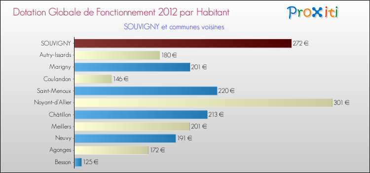 Montant des dotations globales de fonctionnement DGF par Habitant pour SOUVIGNY et les communes proches Comparaison des des dotations globales de fonctionnement DGF par habitant pour SOUVIGNY et les communes voisines