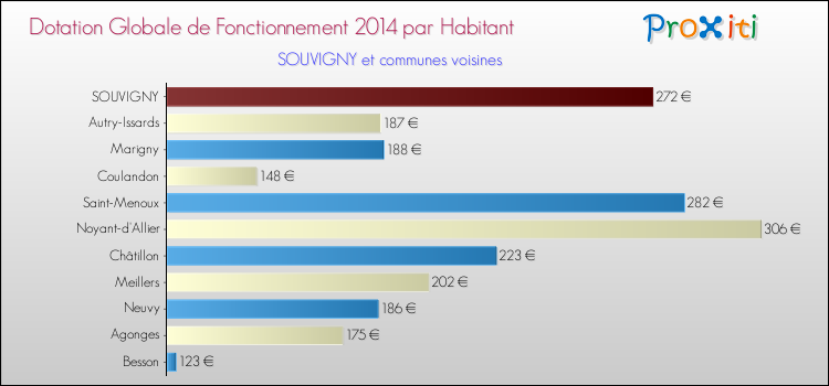 Montant des dotations globales de fonctionnement DGF par Habitant pour SOUVIGNY et les communes proches en 2014. Comparaison des des dotations globales de fonctionnement DGF par habitant pour SOUVIGNY et les communes voisines en 2014.