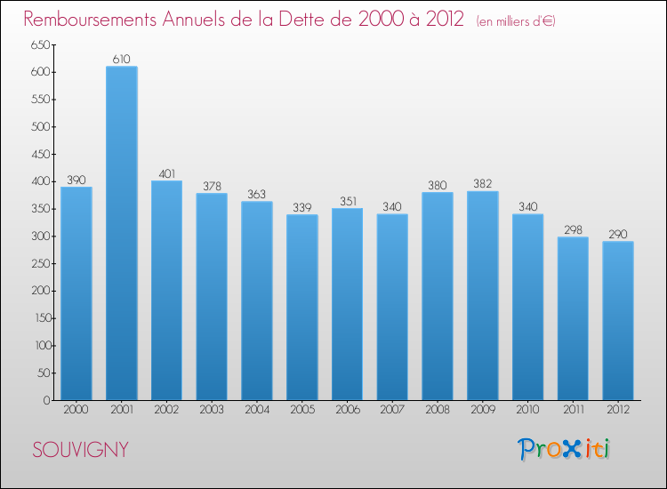 Evolution de l'annuité de la dette pour la commune de SOUVIGNY de 2000 à 2012 Annuités de la dette pour SOUVIGNY de 2000 à 2012