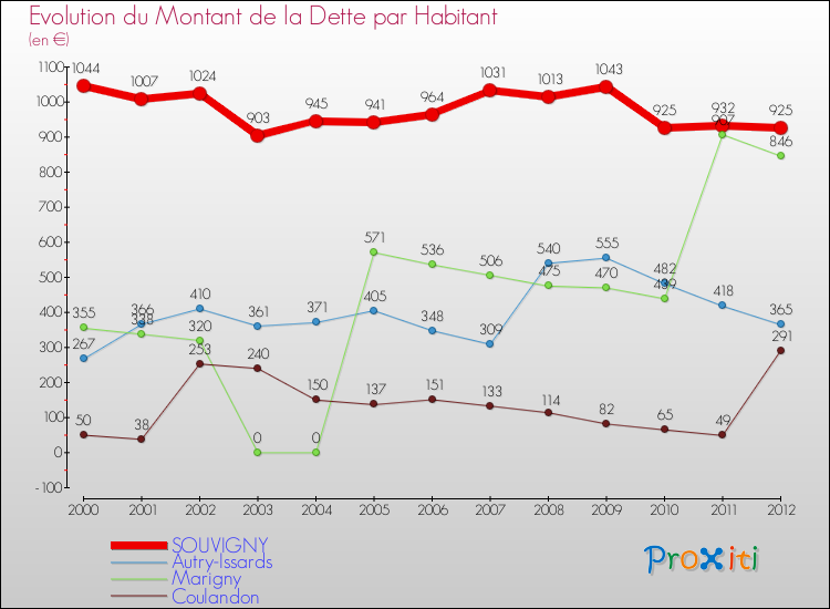 Evolution de la dette par habitant pour la commune de SOUVIGNY et les communes proches de 2000 à 2012 Comparaison de la dette par habitant pour SOUVIGNY et les communes voisines de 2000 à 2012