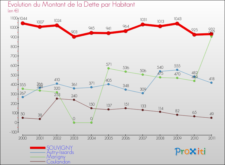 Evolution de la dette par habitant pour la commune de SOUVIGNY et les communes proches Comparaison de la dette par habitant pour SOUVIGNY et les communes voisines