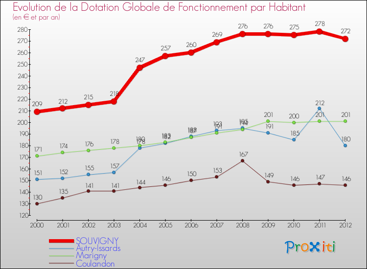 Evolution et montant de la dotation globale de fonctionnement par Habitant pour SOUVIGNY et les communes proches Comparaison des dotations globales de fonctionnement par habitant pour SOUVIGNY et les communes voisines