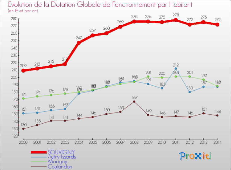 Evolution et montant de la dotation globale de fonctionnement par Habitant pour SOUVIGNY et les communes proches de 2000 à 2014. Comparaison des dotations globales de fonctionnement par habitant pour SOUVIGNY et les communes voisines de 2000 à 2014.