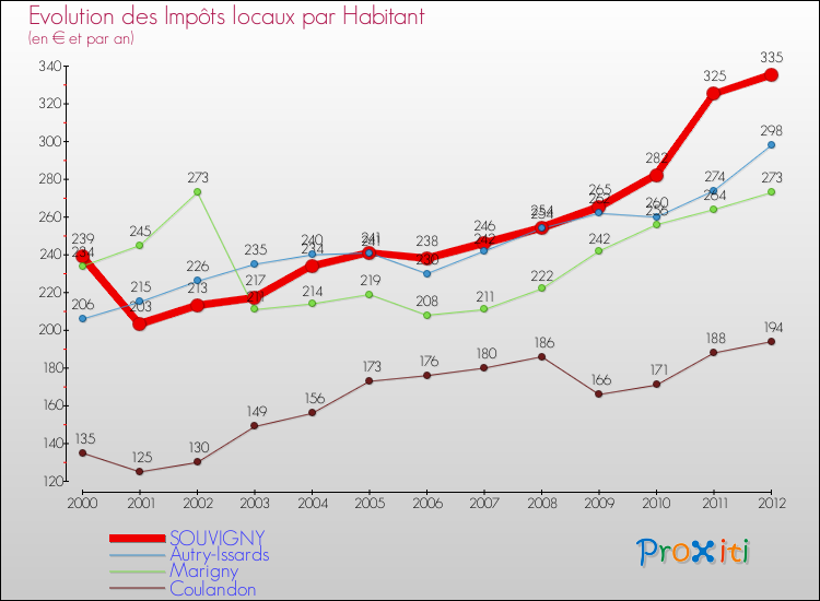 Evolution et montant des impôts locaux par Habitant pour SOUVIGNY et les communes proches Comparaison des impôts locaux par habitant pour SOUVIGNY et les communes voisines