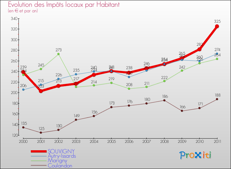 Evolution et montant des impôts locaux par Habitant pour SOUVIGNY et les communes proches Comparaison des impôts locaux par habitant pour SOUVIGNY et les communes voisines