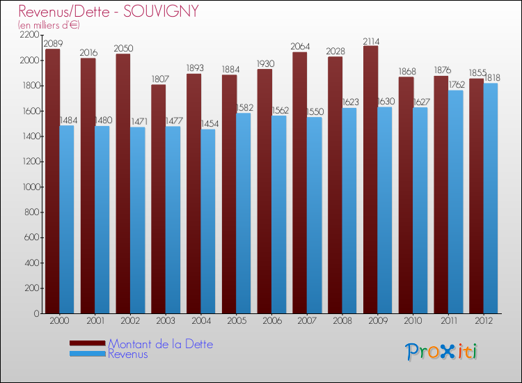 Evolution comparée de la dette et des revenus pour la commune de SOUVIGNY de 2000 à 2012 Comparaison de la dette et des revenus pour SOUVIGNY de 2000 à 2012