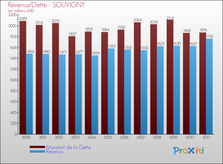 Evolution comparée de la dette et des revenus pour la commune de SOUVIGNY de 2000 à 2011 Comparaison de la dette et des revenus pour SOUVIGNY de 2000 à 2011