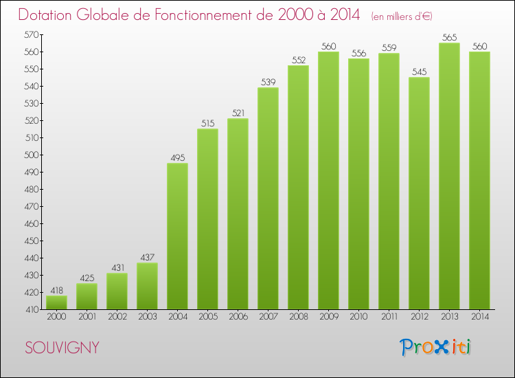 Evolution du montant de la Dotation Globale de Fonctionnement pour la commune de SOUVIGNY de 2000 à 2014 Evolution du montant de la Dotation Globale de Fonctionnement pour SOUVIGNY de 2000 à 2014