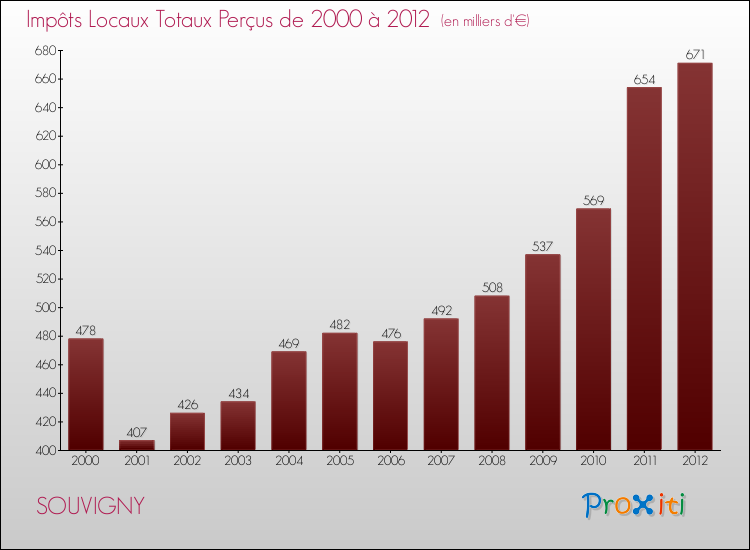 Evolution des Impôts Locaux pour la commune de SOUVIGNY de 2000 à 2012 Evolution des Impôts Locaux pour SOUVIGNY de 2000 à 2012