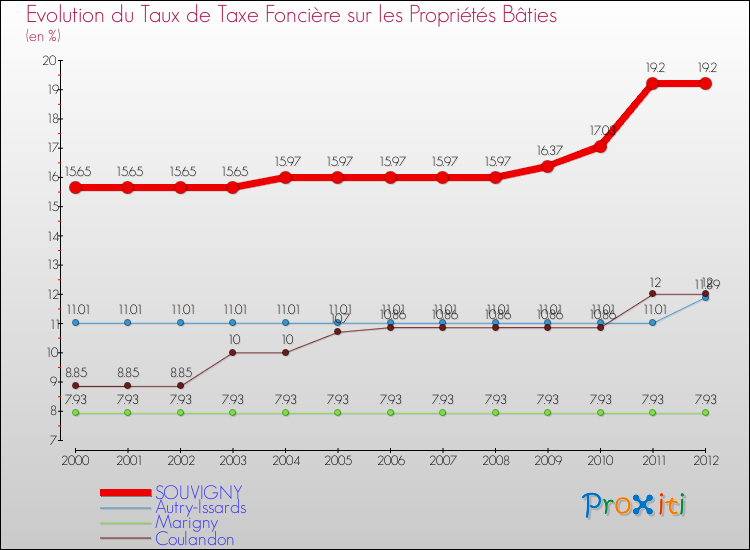 Evolution du taux de la taxe foncière sur le bati pour SOUVIGNY et les communes proches de 2000 à 2012 Comparaison des taux de taxe foncière sur le bati pour SOUVIGNY et les communes voisines de 2000 à 2012