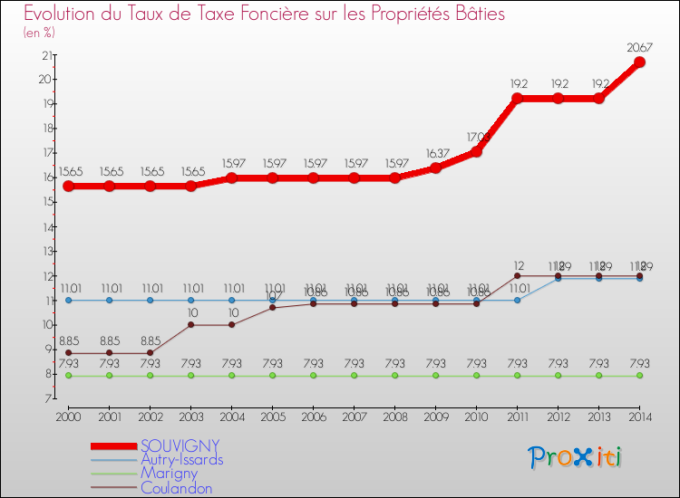 Evolution du taux de la taxe foncière sur le bati pour SOUVIGNY et les communes proches de 2000 à 2014 Comparaison des taux de taxe foncière sur le bati pour SOUVIGNY et les communes voisines de 2000 à 2014