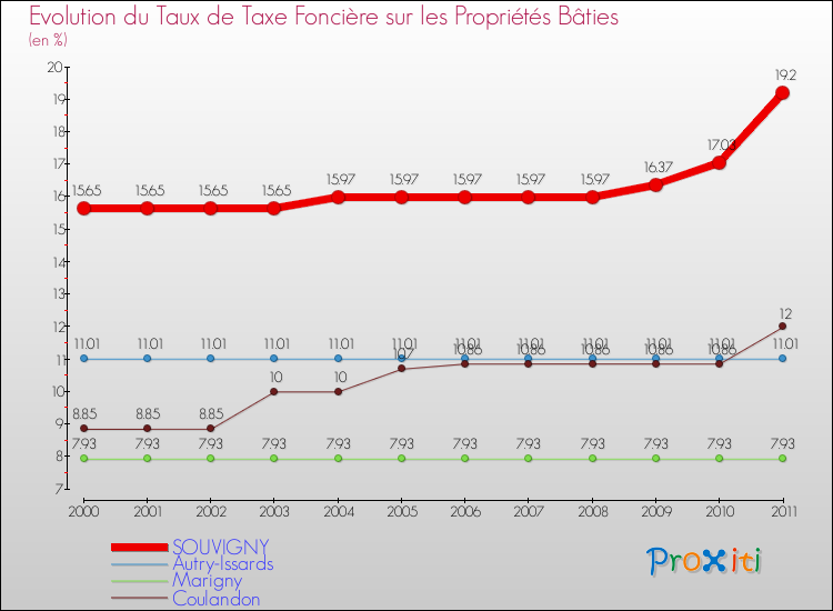 Evolution du taux de la taxe foncière sur le bati pour SOUVIGNY et les communes proches Comparaison des taux de taxe foncière sur le bati pour SOUVIGNY et les communes voisines