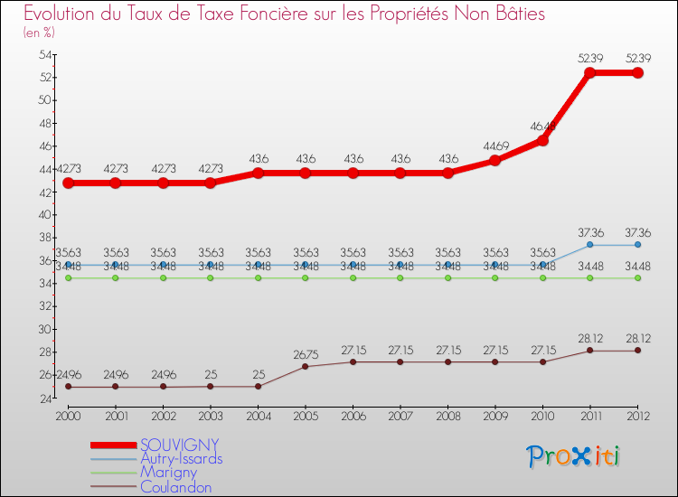 Evolution du taux de la taxe foncière sur les immeubles et terrains non batis pour SOUVIGNY et les communes proches de 2000 à 2012 Comparaison des taux de la taxe foncière sur les immeubles et terrains non batis pour SOUVIGNY et les communes voisines de 2000 à 2012