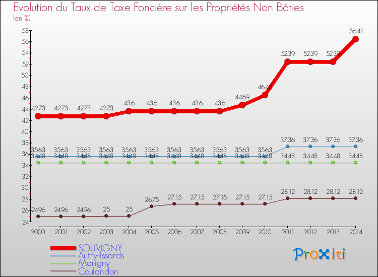 Evolution du taux de la taxe foncière sur les immeubles et terrains non batis pour SOUVIGNY et les communes proches de 2000 à 2014 Comparaison des taux de la taxe foncière sur les immeubles et terrains non batis pour SOUVIGNY et les communes voisines de 2000 à 2014