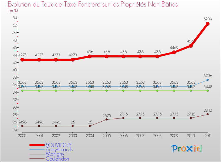 Evolution du taux de la taxe foncière sur les immeubles et terrains non batis pour SOUVIGNY et les communes proches Comparaison des taux de la taxe foncière sur les immeubles et terrains non batis pour SOUVIGNY et les communes voisines