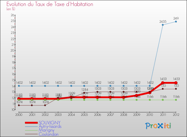 Evolution du taux de la taxe d'habitation pour SOUVIGNY et les communes proches Comparaison des taux de la taxe d'habitation pour SOUVIGNY et les communes voisines