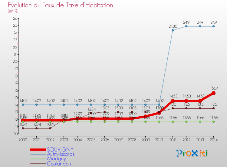 Evolution du taux de la taxe d'habitation pour SOUVIGNY et les communes proches de 2000 à 2014 Comparaison des taux de la taxe d'habitation pour SOUVIGNY et les communes voisines de 2000 à 2014