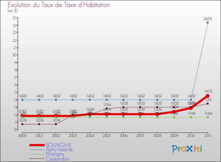 Evolution du taux de la taxe d'habitation pour SOUVIGNY et les communes proches Comparaison des taux de la taxe d'habitation pour SOUVIGNY et les communes voisines