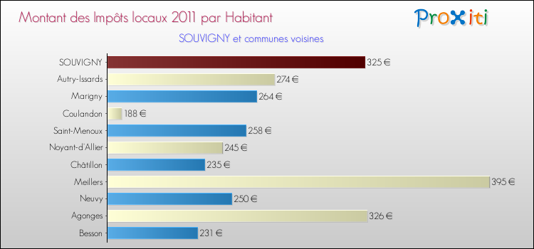 Montant des impôts locaux par Habitant pour SOUVIGNY et les communes proches Comparaison des impôts locaux par habitant pour SOUVIGNY et les communes voisines