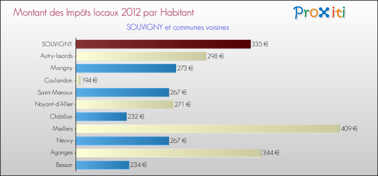 Montant des impôts locaux par Habitant pour SOUVIGNY et les communes proches Comparaison des impôts locaux par habitant pour SOUVIGNY et les communes voisines