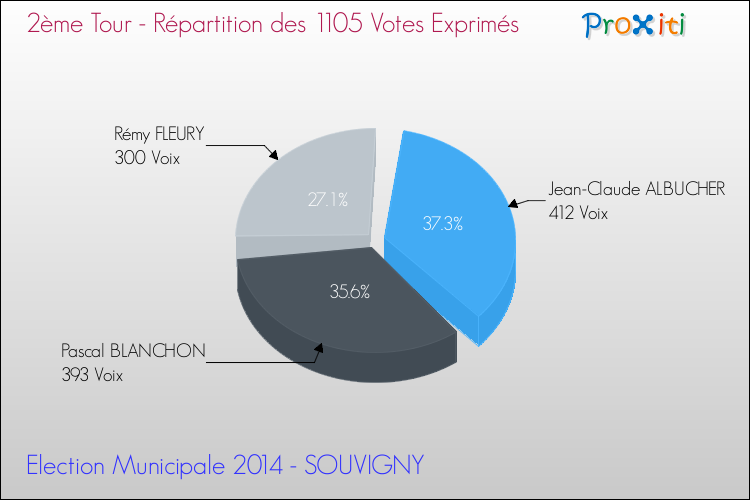 Répartition des votes exprimés au 2ème Tour des Elections Municipales 2014 de la commune de SOUVIGNY Elections Municipales 2014 - Répartition des votes exprimés au 2ème Tour pour la commune de SOUVIGNY