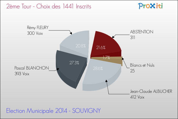 Résultats par rapport aux inscrits au 2ème Tour des Elections Municipales 2014 de la commune de SOUVIGNY Elections Municipales 2014 - Résultats par rapport aux inscrits au 2ème Tour pour la commune de SOUVIGNY