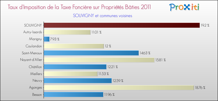 Taux d'imposition de la taxe foncière sur le bati 2011 pour SOUVIGNY et les communes proches Comparaison des taux d'imposition de la taxe foncière sur le bati 2011 pour SOUVIGNY et les communes voisines