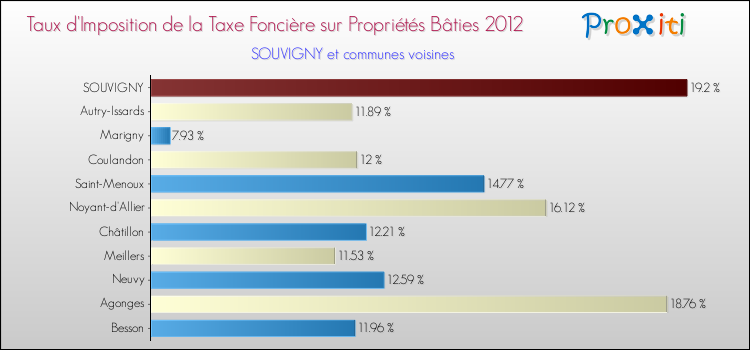 Taux d'imposition de la taxe foncière sur le bati 2012 pour SOUVIGNY et les communes proches Comparaison des taux d'imposition de la taxe foncière sur le bati 2012 pour SOUVIGNY et les communes voisines