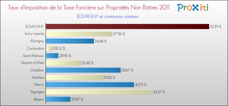 Taux d'imposition de la taxe foncière sur les immeubles et terrains non batis 2011 pour SOUVIGNY et les communes proches Comparaison des taux d'imposition de la taxe foncière sur les immeubles et terrains non batis 2011 pour SOUVIGNY et les communes voisines