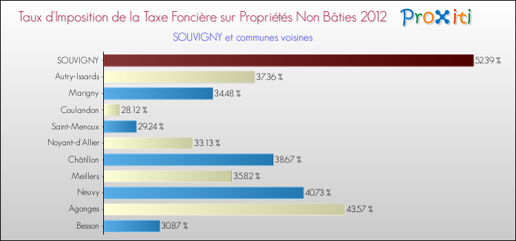 Taux d'imposition de la taxe foncière sur les immeubles et terrains non batis 2012 pour SOUVIGNY et les communes proches Comparaison des taux d'imposition de la taxe foncière sur les immeubles et terrains non batis 2012 pour SOUVIGNY et les communes voisines