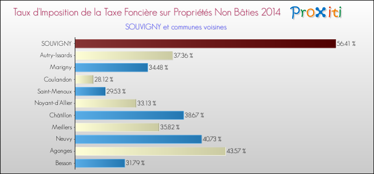 Taux d'imposition de la taxe foncière sur les immeubles et terrains non batis 2014 pour SOUVIGNY et les communes proches Comparaison des taux d'imposition de la taxe foncière sur les immeubles et terrains non batis 2014 pour SOUVIGNY et les communes voisines