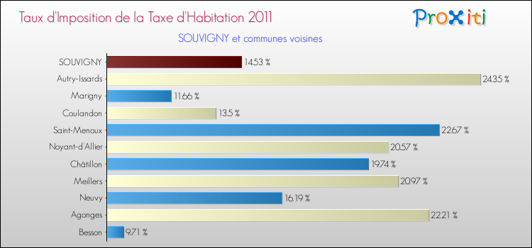 Taux d'imposition de la taxe d'habitation 2011 pour SOUVIGNY et les communes proches Comparaison des taux d'imposition de la taxe d'habitation 2011 pour SOUVIGNY et les communes voisines