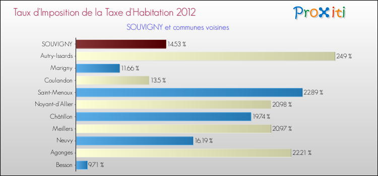 Taux d'imposition de la taxe d'habitation 2012 pour SOUVIGNY et les communes proches Comparaison des taux d'imposition de la taxe d'habitation 2012 pour SOUVIGNY et les communes voisines