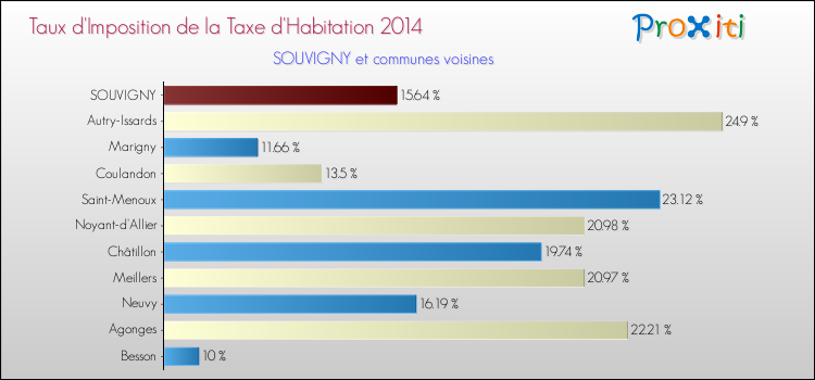 Taux d'imposition de la taxe d'habitation 2014 pour SOUVIGNY et les communes proches Comparaison des taux d'imposition de la taxe d'habitation 2014 pour SOUVIGNY et les communes voisines