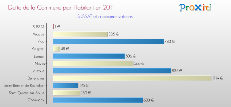 Dette par habitant de la commune en 2011 pour SUSSAT et les communes proches Comparaison de la dette par habitant de la commune en 2011 pour SUSSAT et les communes voisines