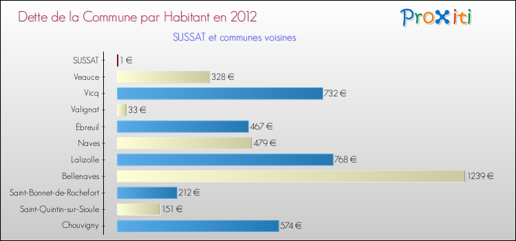 Dette par habitant de la commune en 2012 pour SUSSAT et les communes proches Comparaison de la dette par habitant de la commune en 2012 pour SUSSAT et les communes voisines