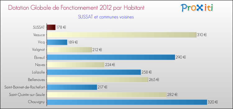 Montant des dotations globales de fonctionnement DGF par Habitant pour SUSSAT et les communes proches Comparaison des des dotations globales de fonctionnement DGF par habitant pour SUSSAT et les communes voisines