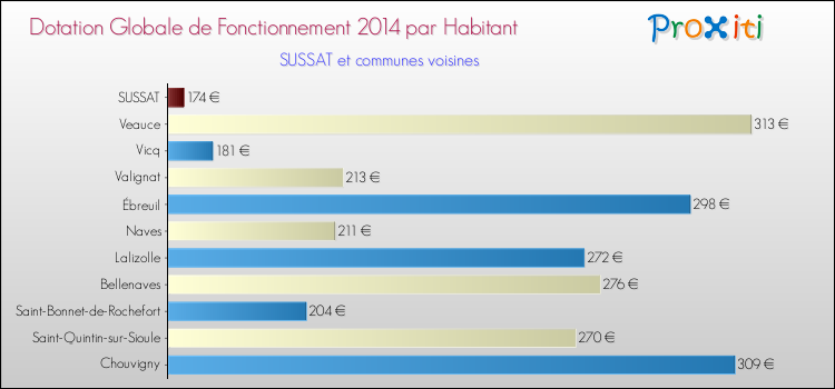 Montant des dotations globales de fonctionnement DGF par Habitant pour SUSSAT et les communes proches en 2014. Comparaison des des dotations globales de fonctionnement DGF par habitant pour SUSSAT et les communes voisines en 2014.