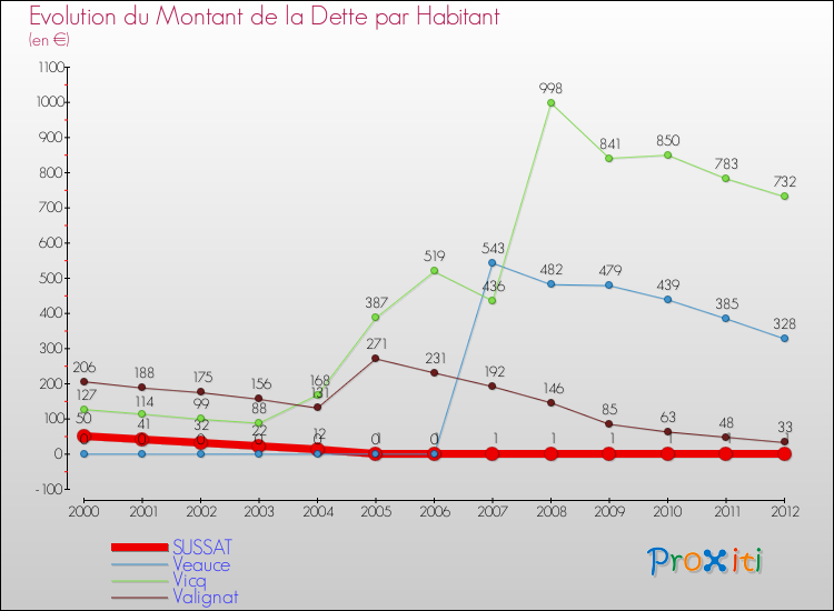 Evolution de la dette par habitant pour la commune de SUSSAT et les communes proches de 2000 à 2012 Comparaison de la dette par habitant pour SUSSAT et les communes voisines de 2000 à 2012