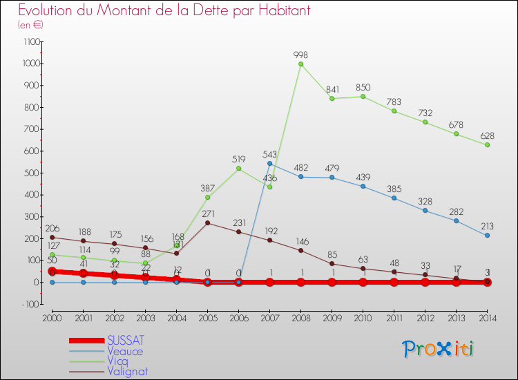 Evolution de la dette par habitant pour la commune de SUSSAT et les communes proches de 2000 à 2014 Comparaison de la dette par habitant pour SUSSAT et les communes voisines de 2000 à 2014