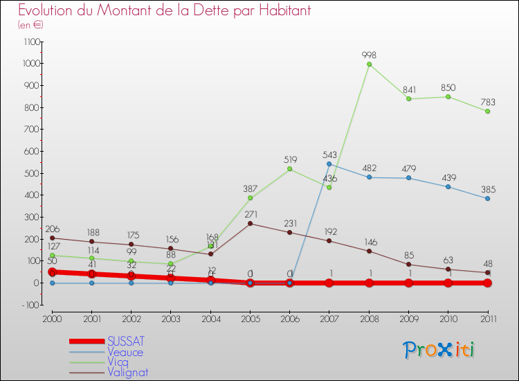 Evolution de la dette par habitant pour la commune de SUSSAT et les communes proches Comparaison de la dette par habitant pour SUSSAT et les communes voisines