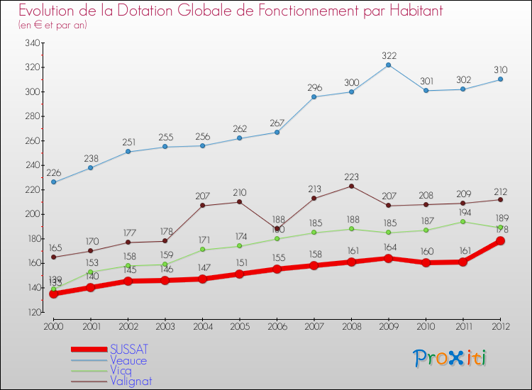 Evolution et montant de la dotation globale de fonctionnement par Habitant pour SUSSAT et les communes proches Comparaison des dotations globales de fonctionnement par habitant pour SUSSAT et les communes voisines