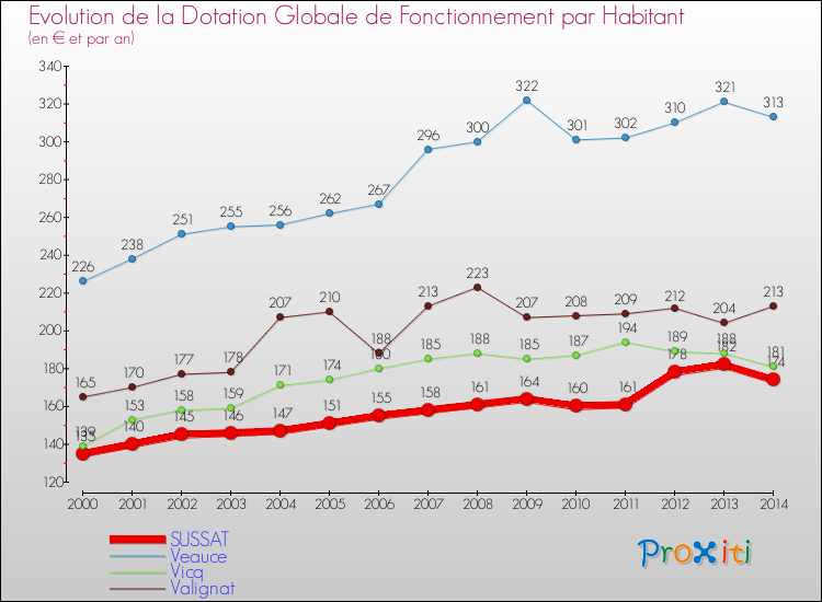 Evolution et montant de la dotation globale de fonctionnement par Habitant pour SUSSAT et les communes proches de 2000 à 2014. Comparaison des dotations globales de fonctionnement par habitant pour SUSSAT et les communes voisines de 2000 à 2014.