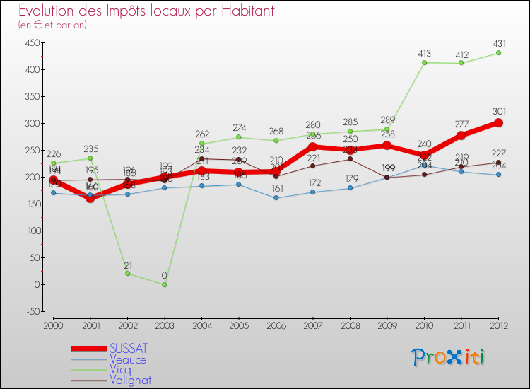 Evolution et montant des impôts locaux par Habitant pour SUSSAT et les communes proches Comparaison des impôts locaux par habitant pour SUSSAT et les communes voisines