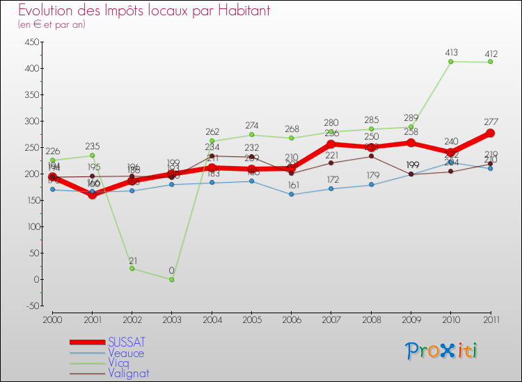 Evolution et montant des impôts locaux par Habitant pour SUSSAT et les communes proches Comparaison des impôts locaux par habitant pour SUSSAT et les communes voisines