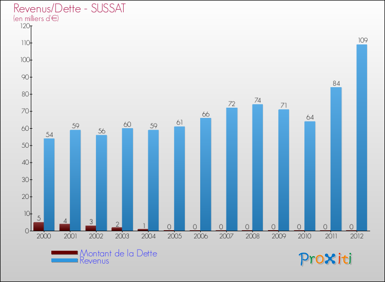 Evolution comparée de la dette et des revenus pour la commune de SUSSAT de 2000 à 2012 Comparaison de la dette et des revenus pour SUSSAT de 2000 à 2012