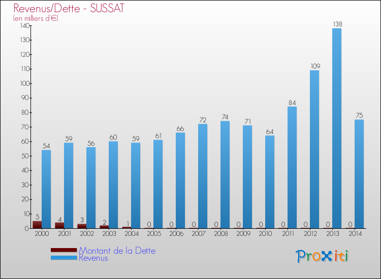 Evolution comparée de la dette et des revenus pour la commune de SUSSAT de 2000 à 2014 Comparaison de la dette et des revenus pour SUSSAT de 2000 à 2014