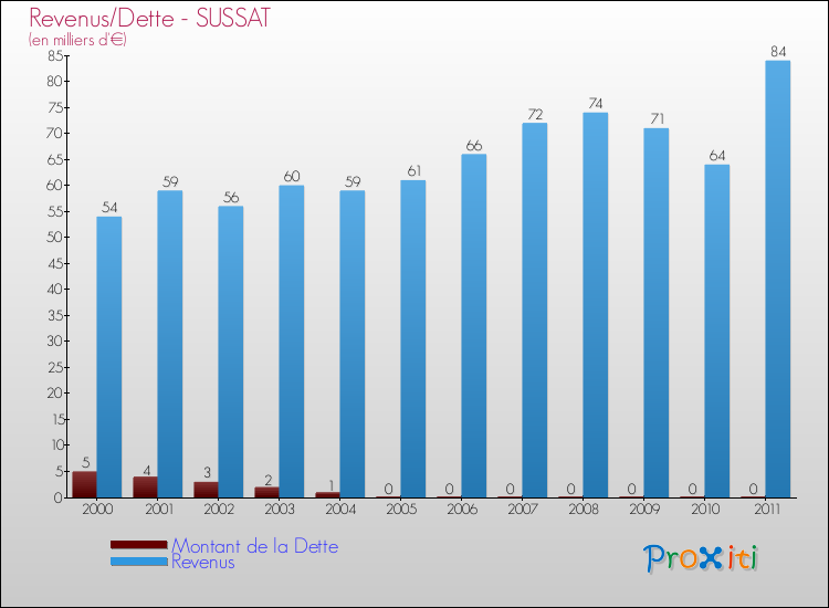 Evolution comparée de la dette et des revenus pour la commune de SUSSAT de 2000 à 2011 Comparaison de la dette et des revenus pour SUSSAT de 2000 à 2011