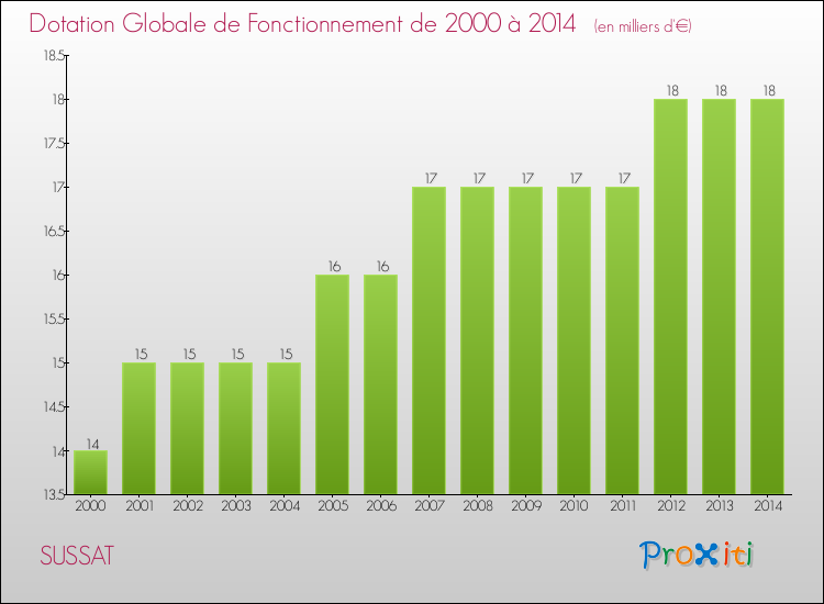 Evolution du montant de la Dotation Globale de Fonctionnement pour la commune de SUSSAT de 2000 à 2014 Evolution du montant de la Dotation Globale de Fonctionnement pour SUSSAT de 2000 à 2014