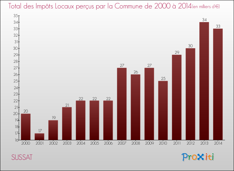 Evolution des Impôts Locaux pour la commune de SUSSAT de 2000 à 2014 Evolution des Impôts Locaux pour SUSSAT de 2000 à 2014